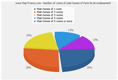 Number of rooms of main homes of Paris 9e Arrondissement